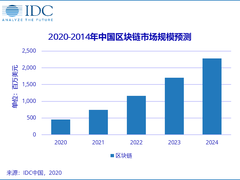 未来五年，中国区块链市场规模年复合增长率将达51%