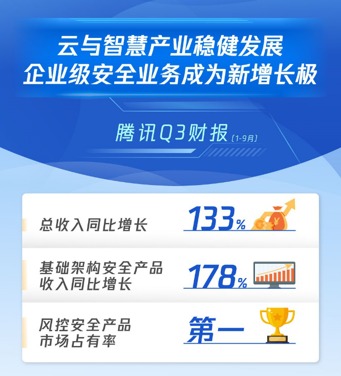 腾讯公布2020年Q3财报，企业级安全业务成为新“增长极”
