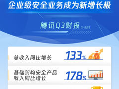 腾讯公布2020年Q3财报，企业级安全业务成为新“增长极”