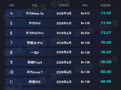回收宝发布《2020年5G手机保值榜》 小米10名列榜首