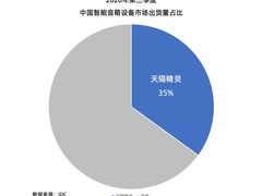 IDC：三季度天猫精灵出货量居中国市场首位 AI助手联动智能家居效应持续放大