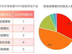 天猫精灵：县城刮起“智能风”，小城80后最爱买智能按摩仪