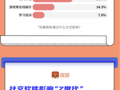 探探发布“Z世代”调研：社交软件成年轻人恋爱渠道Top3