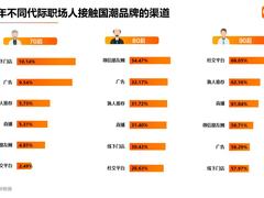 2020国潮企业新发职位增长28.06%，岗位需求连年递增，成为新的就业高地