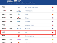 2021全球品牌价值500强出炉：BOE(京东方)强势上榜