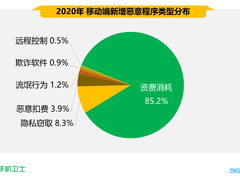 骚扰电话下降14% ，2020中国手机安全状况报告出炉