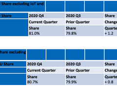 Mercury Research 发布2020Q4 的X86 CPU市场份额 英特尔获双增长