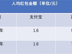 百度、支付宝互联网大厂红包齐上线，哪家的羊毛最好薅？