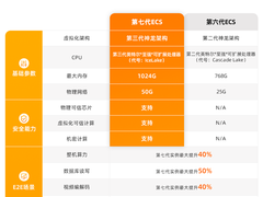 阿里云第七代ECS云服务器整体算力提升40%，做到芯片级安全防护