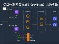 涂鸦智能超强算力背后——把亿级物联网关架构在 AWS Graviton2 实例上