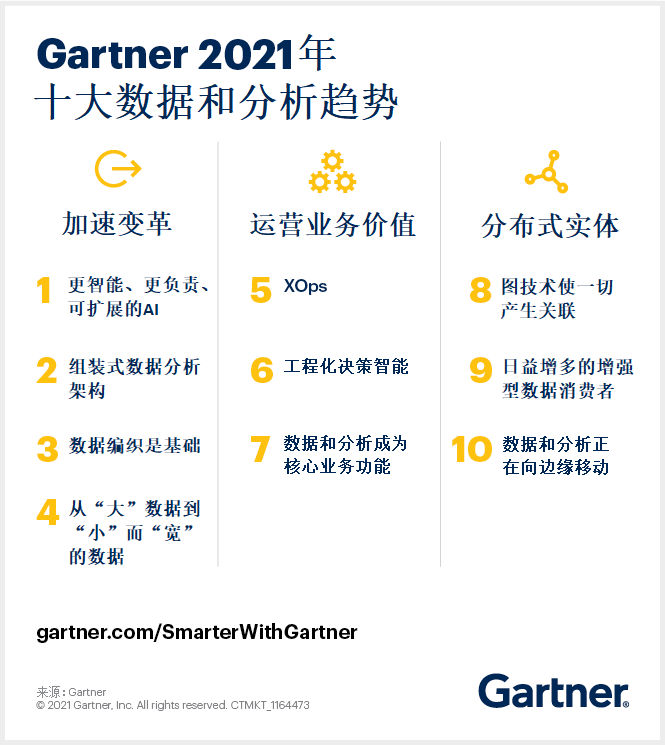 Gartner 2021年十大数据和分析趋势