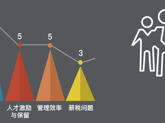 CDP集团发布国内首份行业细分HR数字化转型报告