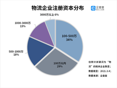 企查查数据：今年前2月我国物流相关企业注册量同比增长76%