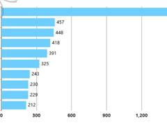 AI生态型公司名副其实！百度在多个AI领域专利申请量位居第一