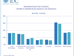 IDC：2020年第四季度全球服务器收入增长1.5% 中国市场增速最快