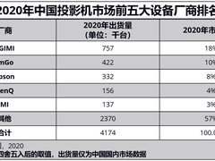 IDC 2020年中国投影机市场报告：极米斩获双料冠军