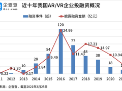 数说VR/AR投资热：近十年赛道总融资102亿，2016年达峰值