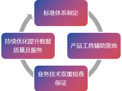 百分点大数据技术团队：数据治理“PAI”实施方法论
