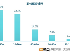 无忧精英网发布春季跳槽调查——精英人才供求两旺，职业选择稳健为王
