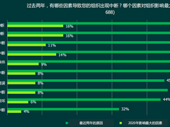 数据备份失败阻碍企业数字化转型进程