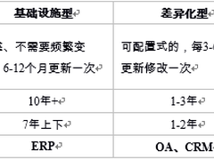 中国低代码开发平台的混战——一次说清楚低代码