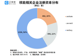 碳中和利好核能发展！一季度我国核能相关企业注册量同比增长55.6%