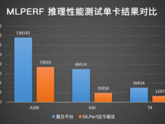 MLPerf最新图像分类跑分测试：阿里云登顶 每秒处理107万张图片