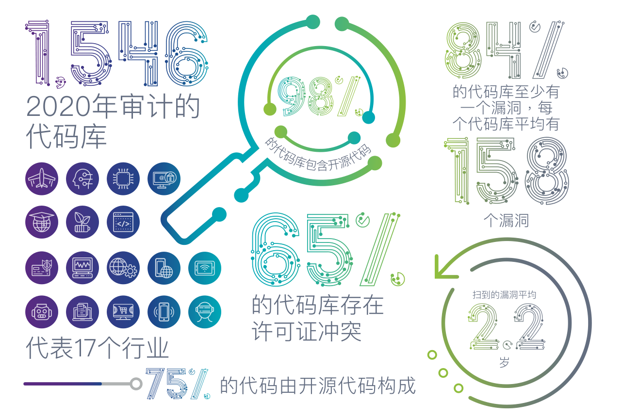 新思科技OSSRA报告：开源安全、许可证合规性和维护问题依然很普遍