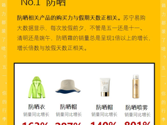五一出游最怕晒黑？苏宁易购：防晒喷雾销量激增801%