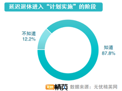 无忧精英发布延迟退休调查报告