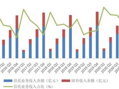 强监管态势下，信托业如何通过数字化，走好十字路口
