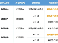 普道研究院：亚马逊开启代收代缴增值税 分析平台预收模式适用性