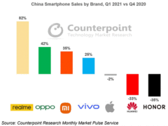 realme真我Q1销量环比增长82% 中国市场增速第一