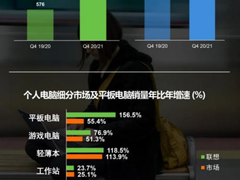联想第四财季中国区PC销量年比年增74% 斩获京东618预售热度榜三榜桂冠