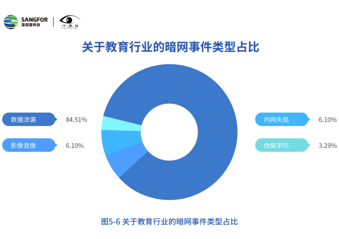 深信服《2020年网络安全态势洞察报告》发布，金融、教育为数据泄露高发行业