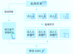 快手磁力金牛又上新功能，直播间“一对多代投”实现高性价比投放