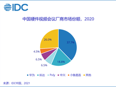 IDC预计，2024年中国视频会议市场规模将超100亿，云会议市场占比近40%
