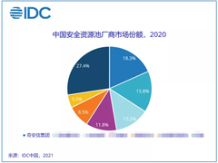 奇安信蝉联2020中国安全资源池市场份额第一，市场规模持续扩大