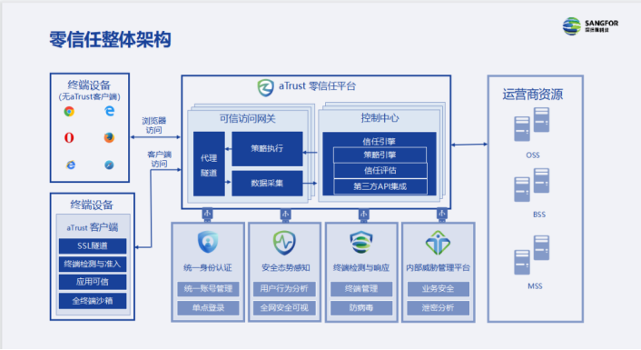 看！三大运营商和零信任的碰撞