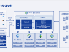 看！三大运营商和零信任的碰撞