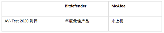 考虑替换McAfee？查看Bitdefender提出的替换方案