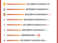 苏宁618十二小时战报：美的、海尔一骑绝尘