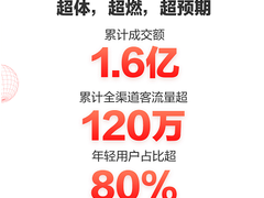 京东超体合肥店618迎盛大开业 累计成交金额超1.6亿