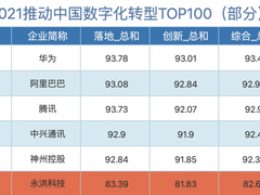 三项荣誉！永洪科技为中国数字化转型按下“快进键”