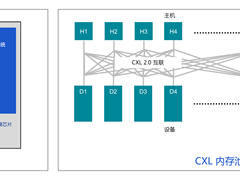 Rambus发布CXL内存互连计划，引领数据中心架构进入新时代
