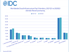 IDC：2021年第一季度云基础设施支出保持强劲增长