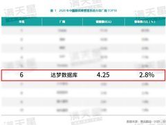 重磅丨达梦蝉联国产数据库市场占有率第一