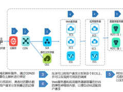 云集技术学社|上云如何解决传统架构的“四大痛点”？
