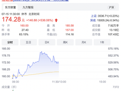 倍轻松今日A股上市开盘大涨484%，天猫精灵助力开辟新赛道