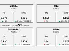 SAP云收入环比增长加速